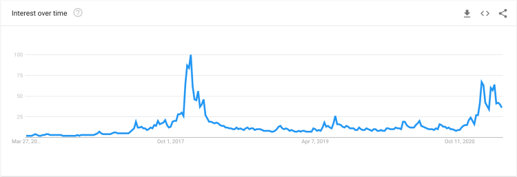 Gráfico de pesquisas por Bitcoin no Google. Fonte: Google Trends