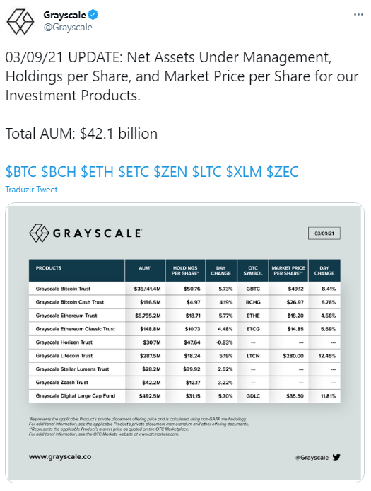 Grayscale anuncia valores de criptoativos sob sua gestão. Fonte: Grayscale/Twitter