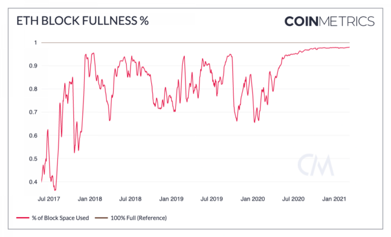 Nível de capacidade utilizada nos blocos do Ethereum. Fonte: CoinMetrics.