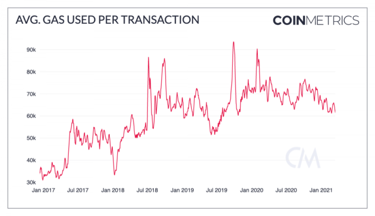 Média de gas consumido por transação. Fonte: CoinMetrics