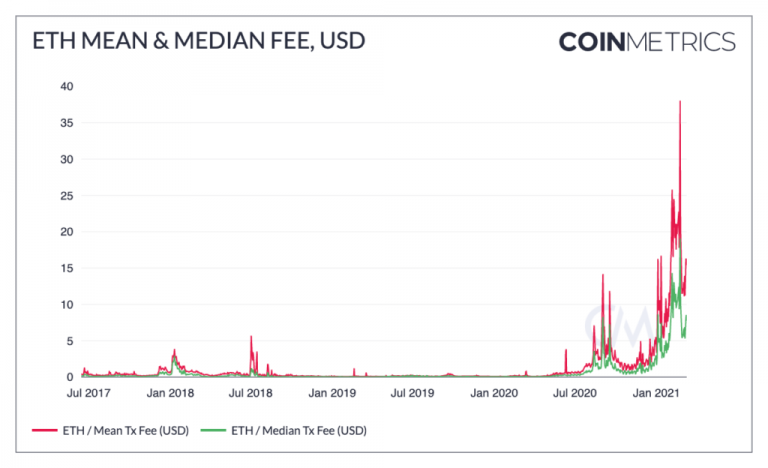 Valor médio cobrado por transação no Ethereum. Fonte: CoinMetrics