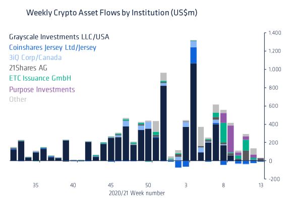 Fluxo por provedor. Fonte: CoinShares