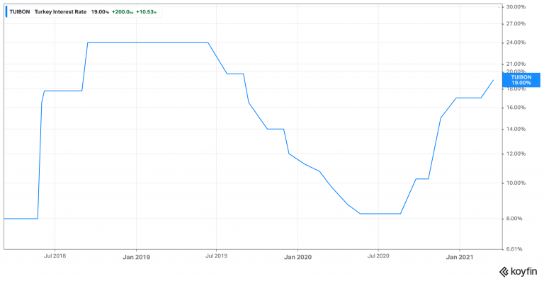 Evolução da taxa de juros da Turquia. Fonte: Koyfin