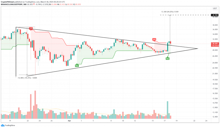 GGráfico de preço de LINK. Fonte: FXStreet