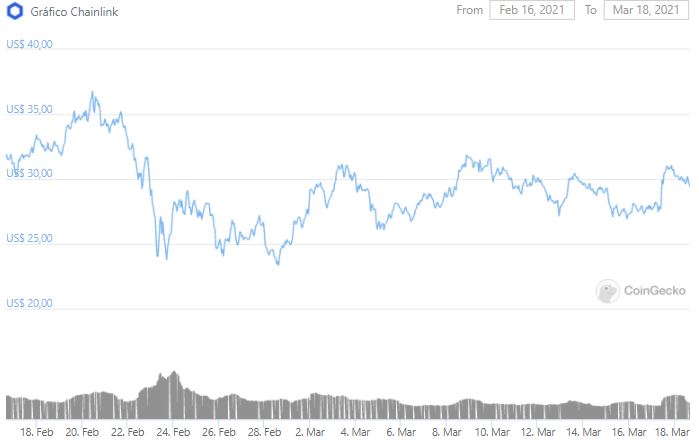 Gráfico de preço de LINK. Fonte: CoinGecko