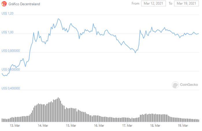 Gráfico de preço de MANA. Fonte: CoinGecko