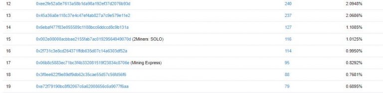 Mining Express atual como mineradora. Fonte: Etherscan