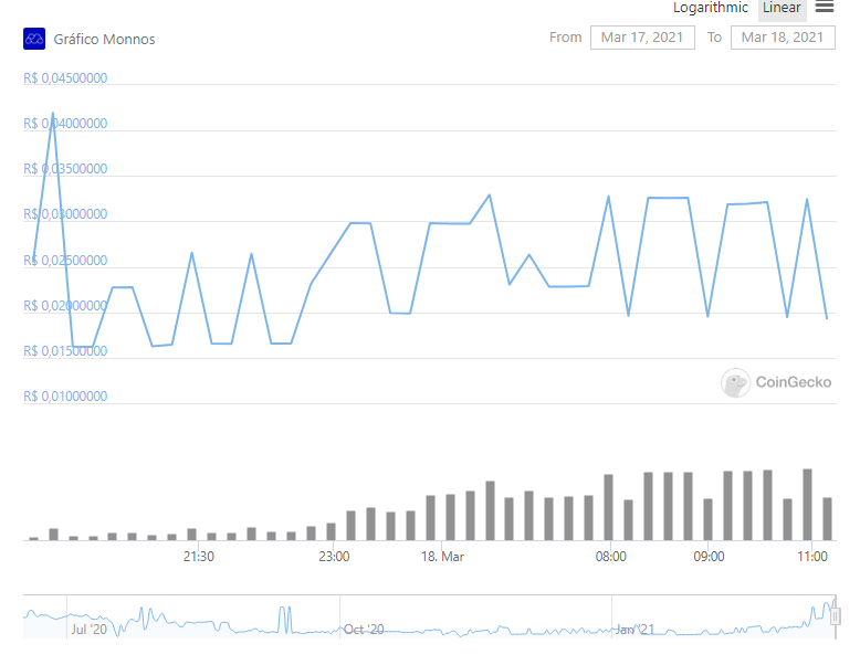 Gráfico com a variação de preço Monnos (MNS) nas últimas 24 horas. Fonte: CoinGecko