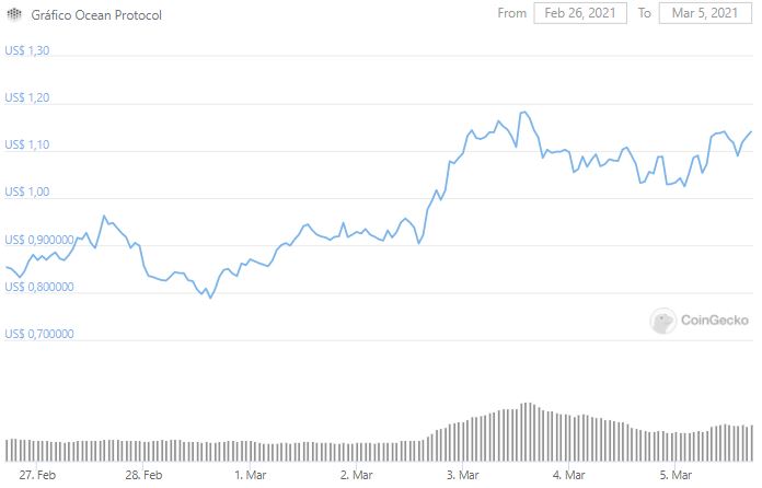 Gráfico de preço de OCEAN. Fonte: CoinGecko