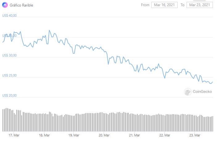 Gráfico de preço de RARI. Fonte: CoinGecko