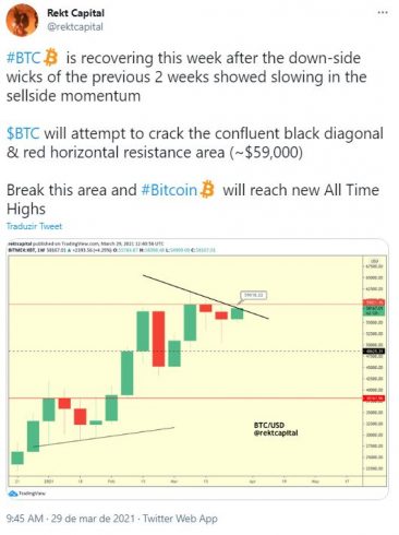 Análise de trader sobre o crescimento do Bitcoin. Fonte: Rekt Capital/Twitter