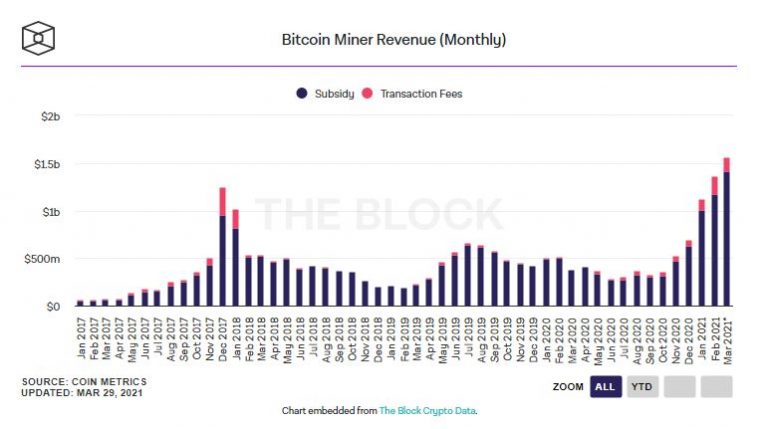 Gráfico da reserva de Bitcoin dos mineradores. Fonte: The Block Research