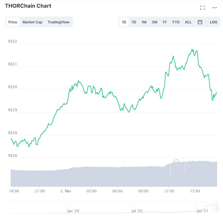 Variação de preço do RUNE nas últimas 24 horas. Fonte: CoinMarketCap Variação de preço do RUNE nas últimas 24 horas. Fonte: CoinMarketCap