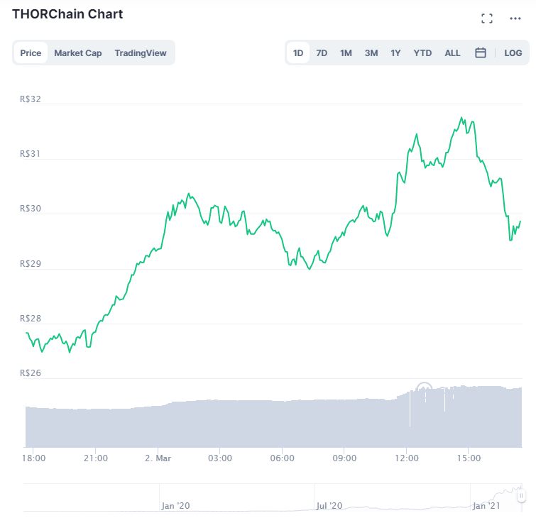 Variação de preço do RUNE nas últimas 24 horas. Fonte: CoinMarketCap