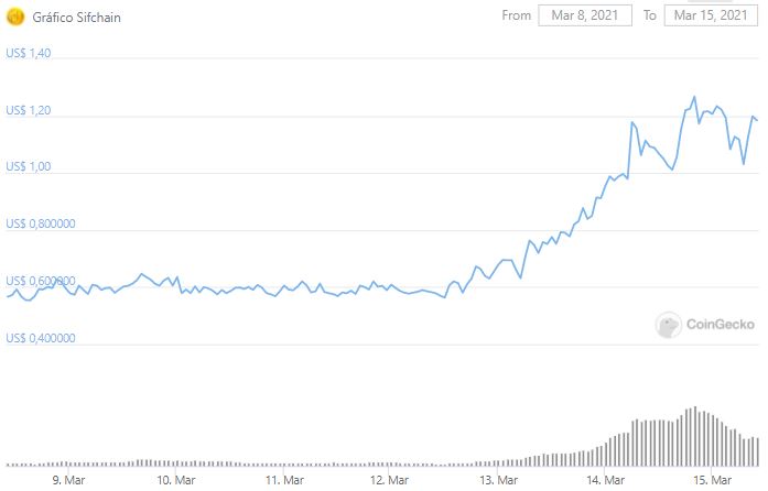 Gráfico de preço do Sifchain nos últimos sete dias. Fonte: CoinGecko