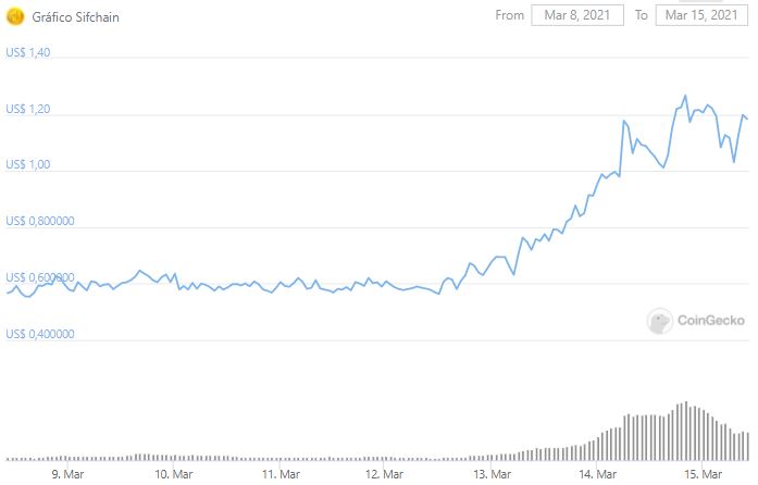 Gráfico de preço do Sifchain nos últimos sete dias. Fonte: CoinGecko Gráfico de preço do Sifchain nos últimos sete dias. Fonte: CoinGecko