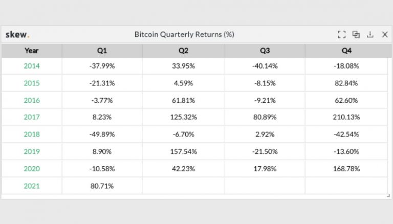 Desempenho trimestral de preço do Bitcoin. Fonte: Skew/Twitter