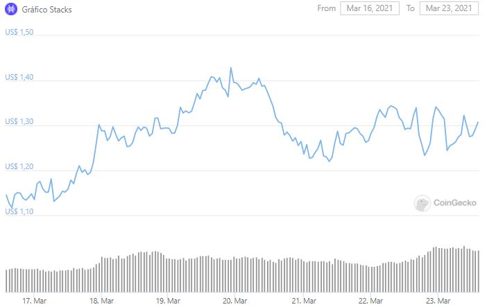 Gráfico de preço da STX. Fonte: CoinGecko