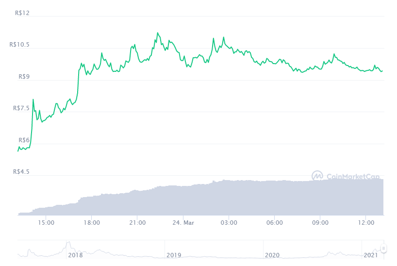 Gráfico com a variação de preço do Storj (STORJ) nas últimas 24 horas. Fonte: CoinMarketCap