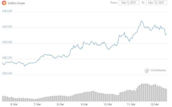 Gráfico de preço de Swipe. Fonte: CoinGecko