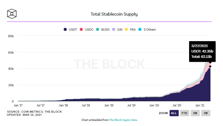 Gráfico do volume de mercado de stablecoin. Fonte: The Block