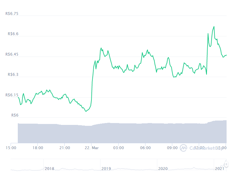 Gráfico com a variação de preço do Basic Attention Token (BAT) nas últimas 24 horas. Fonte: CoinMarketCap