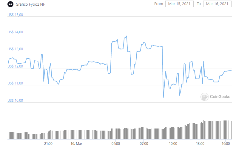 Gráfico com a variação de preço do NFT da Fyooz (FYZNFT ) nas últimas 24 horas. Fonte: CoinGecko