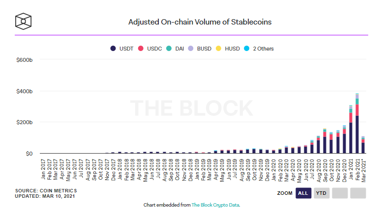 Relatório aponta volume das transações de stablecoins. Fonte: The Block Research