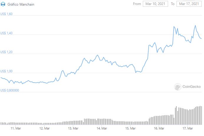 Gráfico de preço de WAN. Fonte: CoinGecko