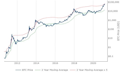 BTC