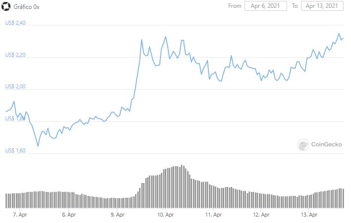 0x (ZRX)