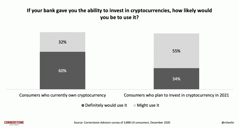 Clientes que utilizariam exchanges e bancos para comprar Bitcoin. Fonte: Cornerstone.