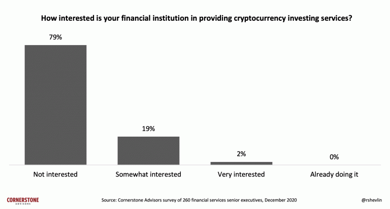 Executivos não mostram interesse em Bitcoin. Fonte: Cornerstone.