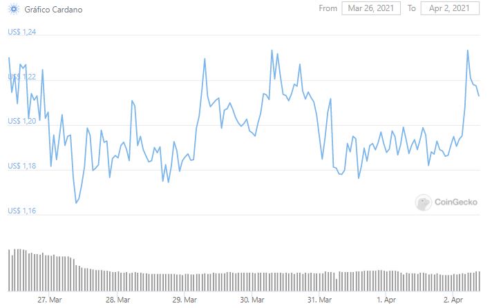 Gráfico de preço de ADA. Fonte: CoinGecko