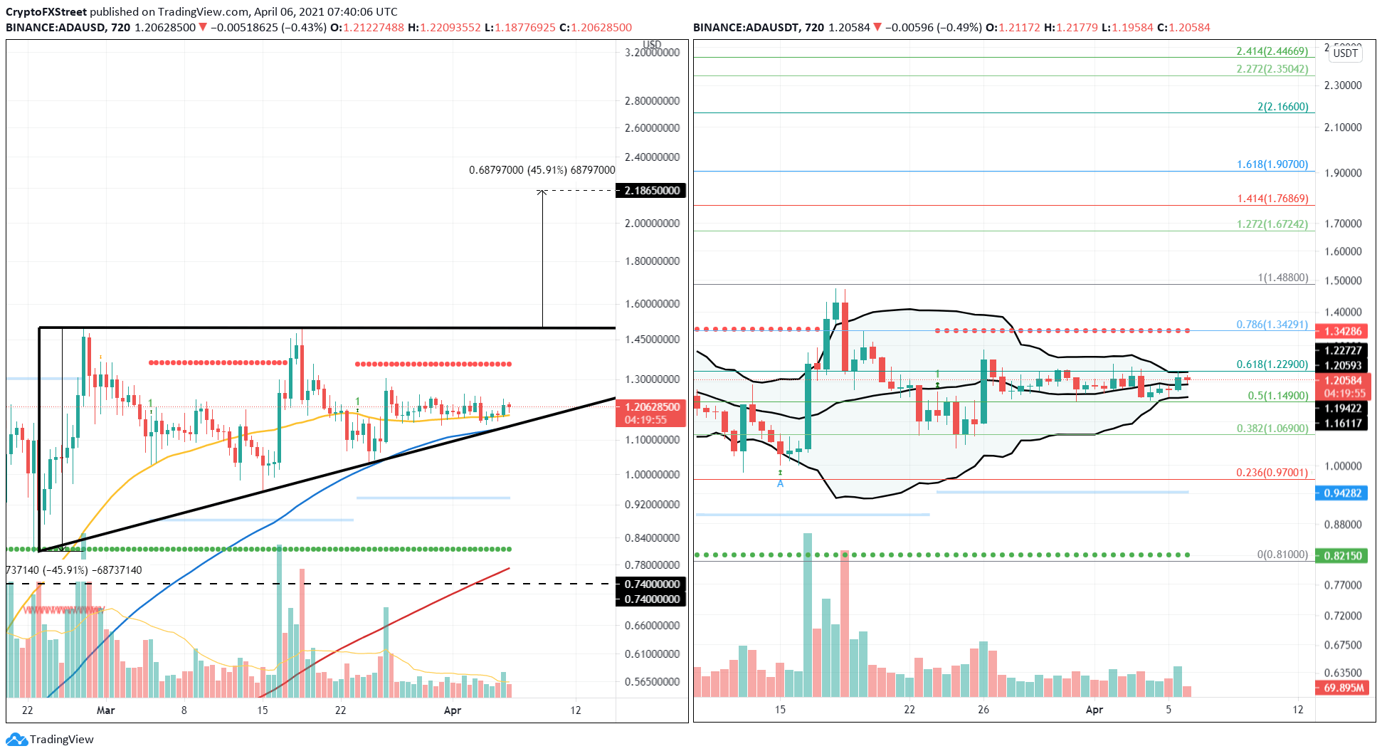 Gráficos de previsão de preço da ADA. Fonte: TradingView/FXStreet