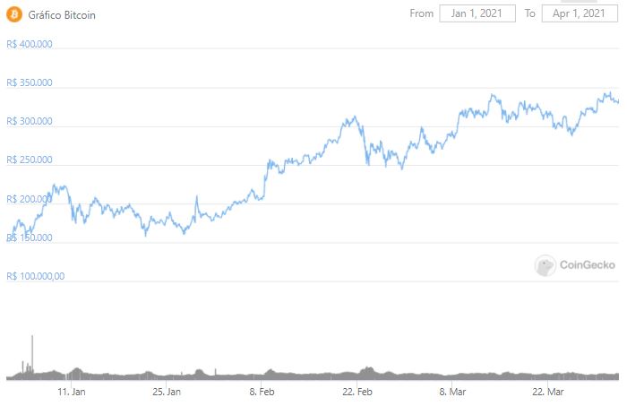 Gráfico de preço do Bitcoin no 1º Trimestre/2021. Fonte: CoinGecko