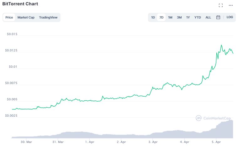 Gráfico de preço do BTT. Fonte: CoinMarketCap