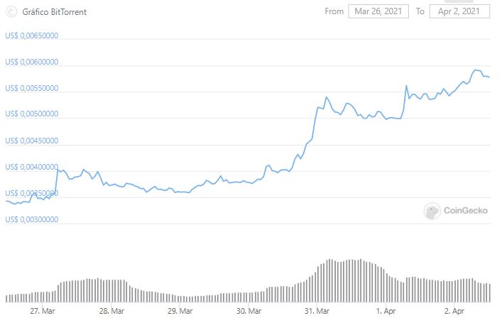 Gráfico de preço de BTT. Fonte: CoinGecko