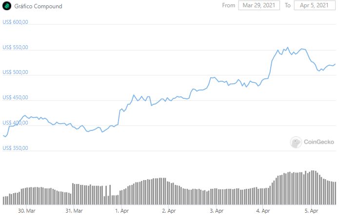 Gráfico de preço de COMP. Fonte: CoinGecko