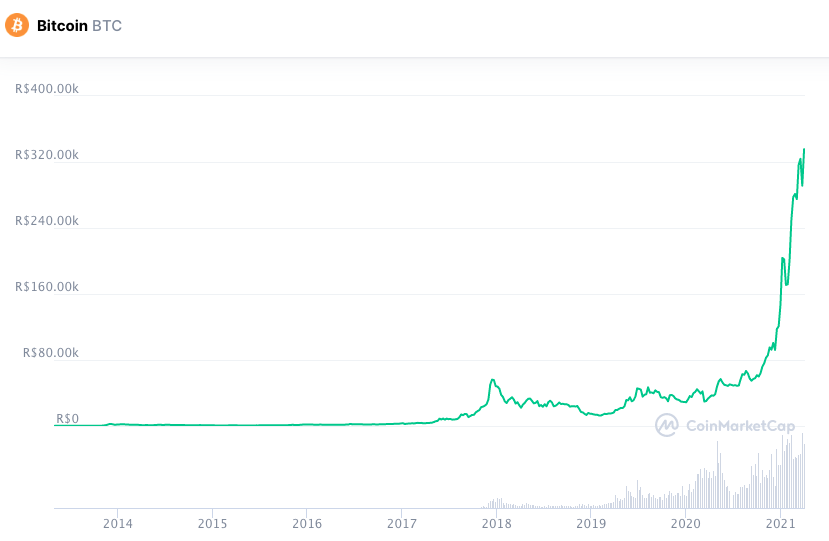 Evolução do preço do Bitcoin desde 2013. Fonte: CoinMarketCap