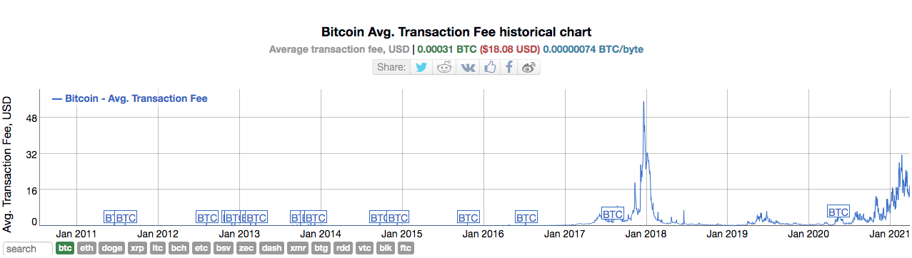 Evolução nas taxas de transação do Bitcoin. Fonte: BitInfoCharts