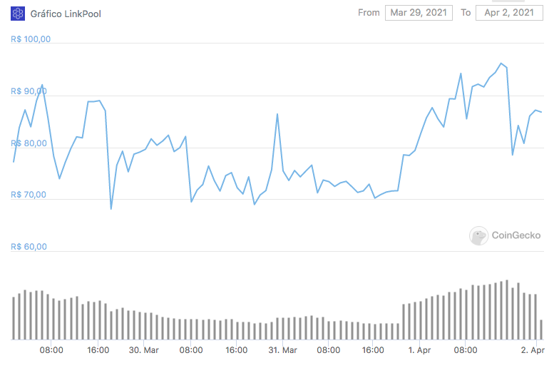 Token LPL foi listado em 29 de março. Fonte: CoinGecko.