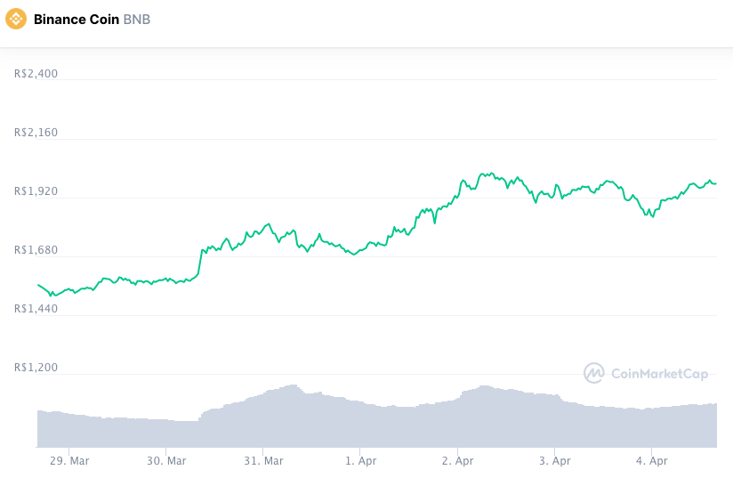 Valorização semanal BNB. Fonte: CoinMarketCap.