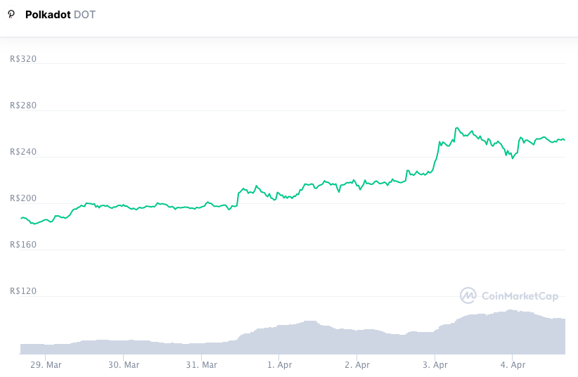 Valorização semanal DOT. Fonte: CoinMarketCap.