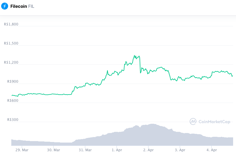 Valorização semanal FIL. Fonte: CoinMarketCap.