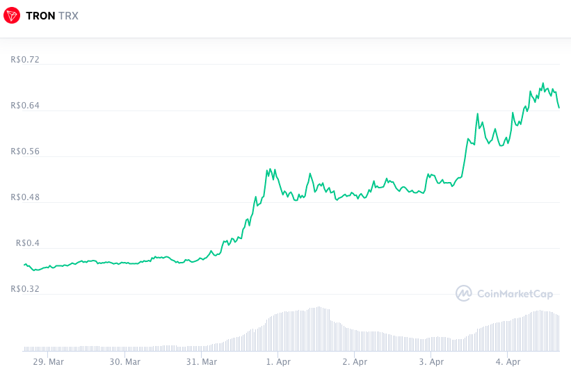 Valorização semanal TRX. Fonte: CoinMarketCap.