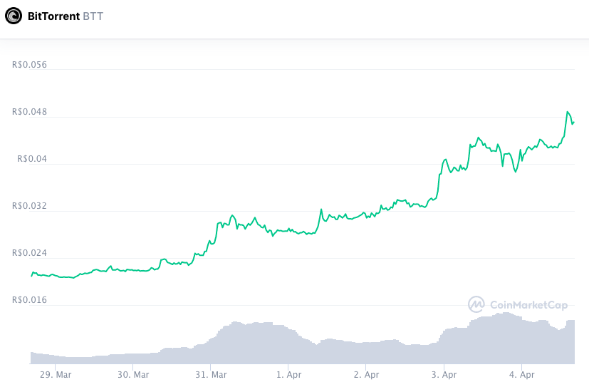 Valorização semanal BTT. Fonte: CoinMarketCap.