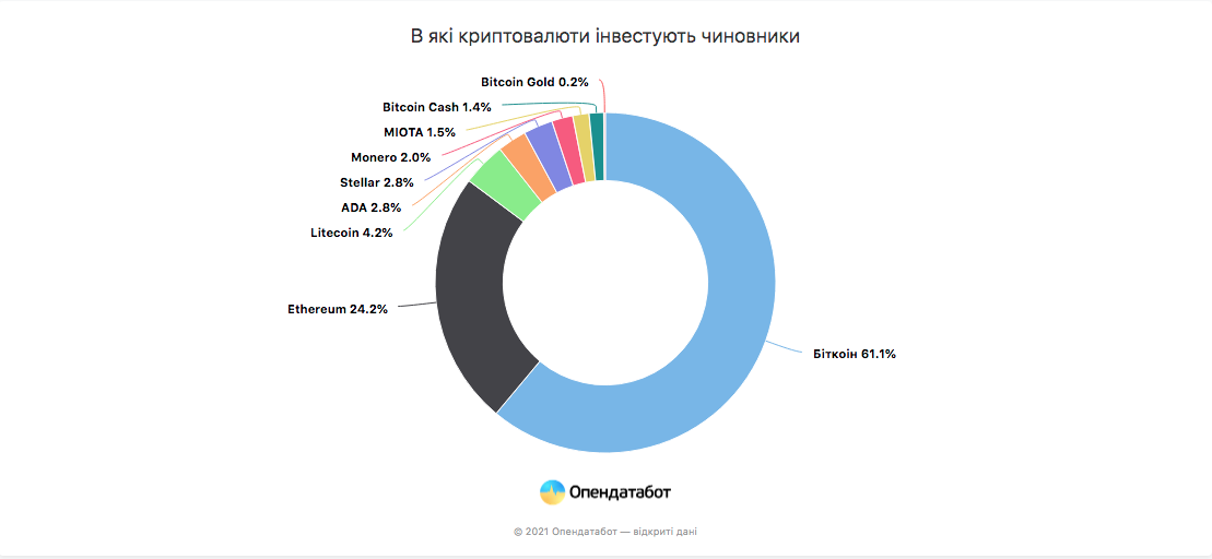 Quantidade de criptomoedas detidas por funcionários ucranianos. Fonte: Opendatabot