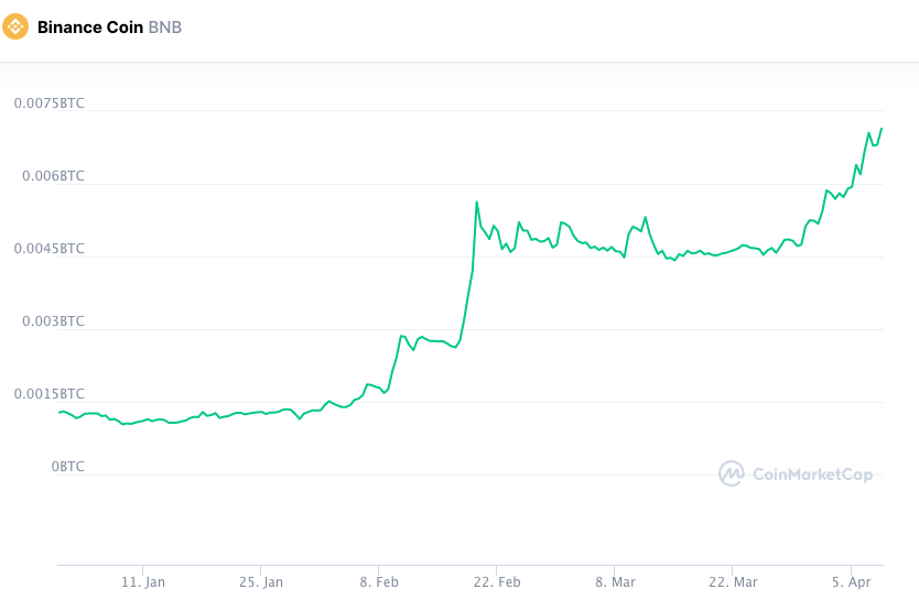 Valorização da BNB contra o Bitcoin em 2021. Fonte: CoinMarketCap