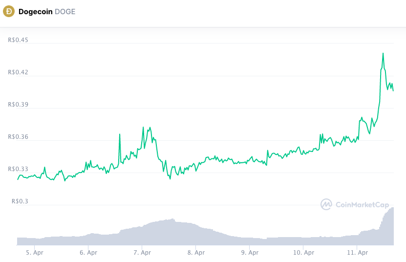 Valorização semanal DOGE. Fonte: CoinMarketCap.